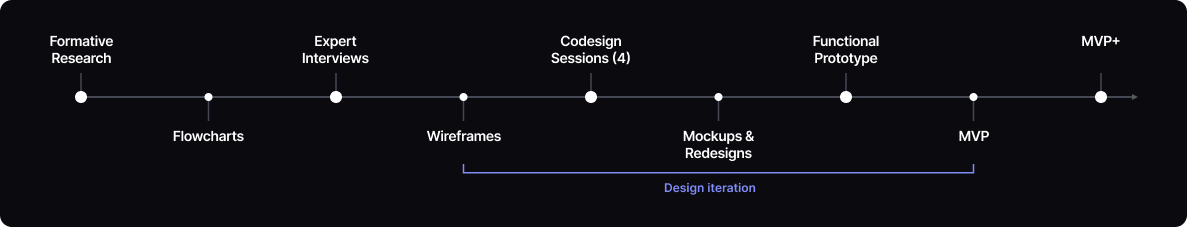 Project process