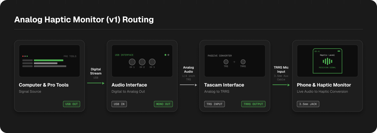 Analog Haptic Monitor v1 signal routing: Pro Tools to audio interface to Tascam converter to the phone