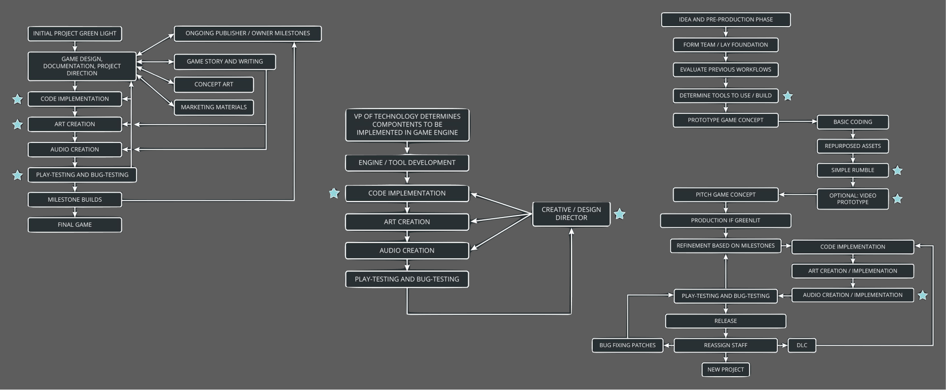 We mapped out key flows from a variety of game developers and designers to help us determine the best place to position tactile effect authoring.